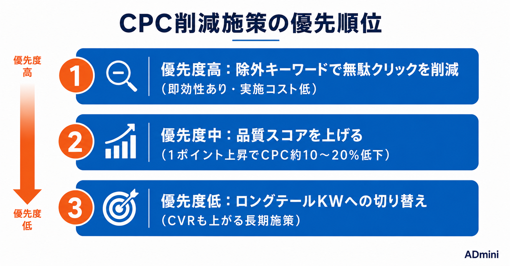 広告のCPC（クリック単価）を下げる具体的な方法｜品質スコア・除外KW・入札調整でコストを最適化する手順