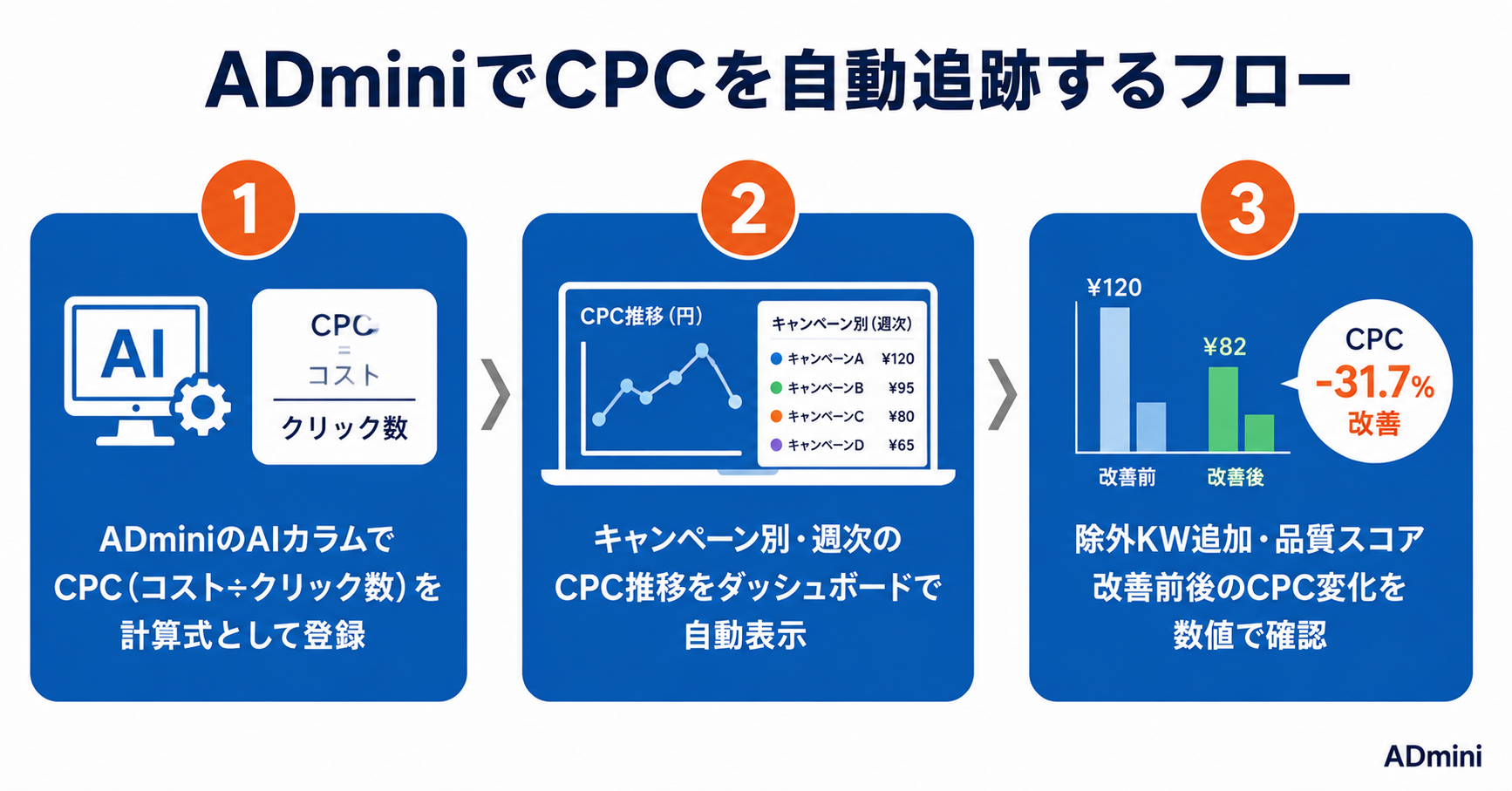 広告のCPC（クリック単価）を下げる具体的な方法｜品質スコア・除外KW・入札調整でコストを最適化する手順