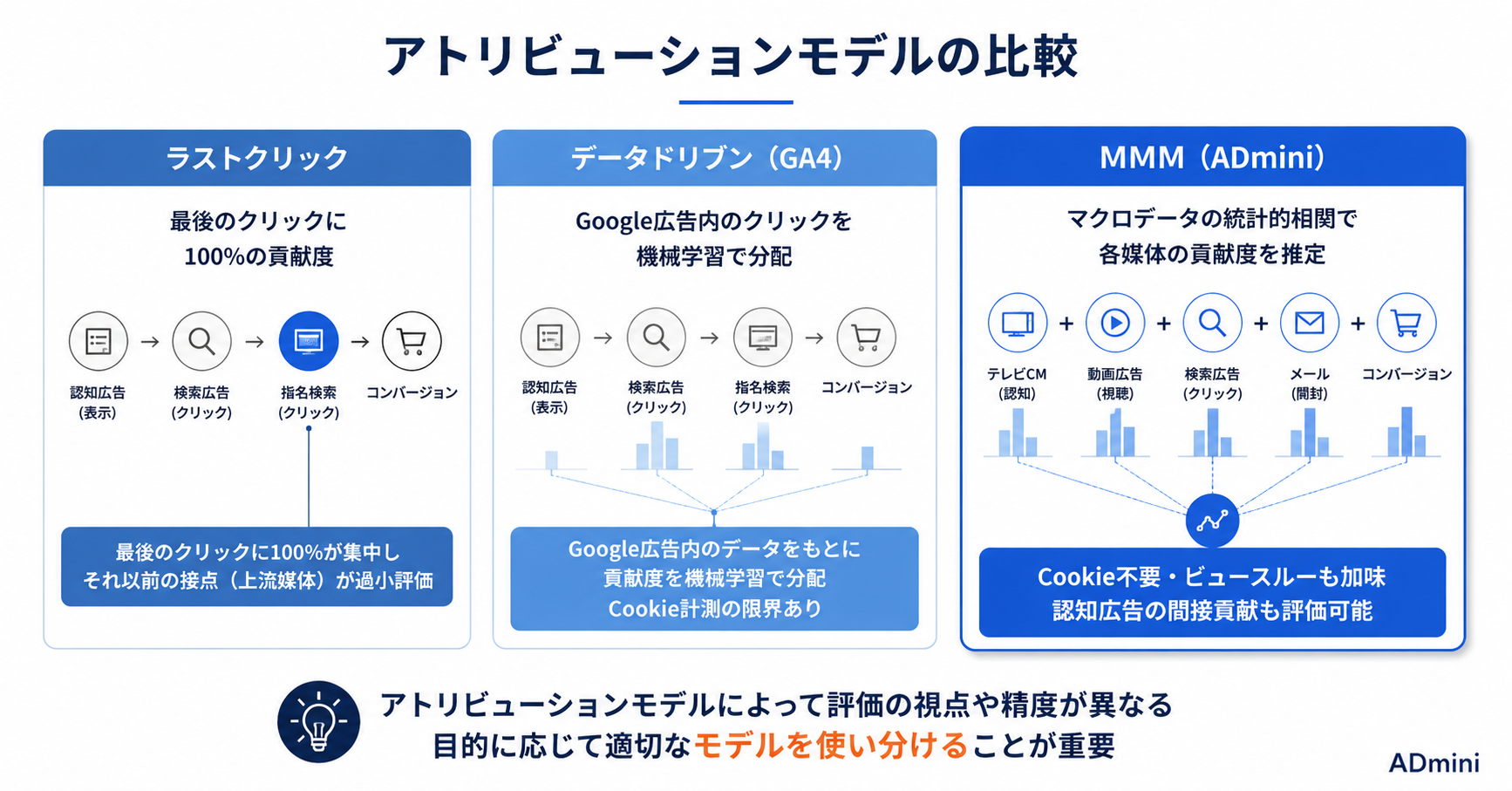 広告のマルチチャネルアトリビューション分析ガイド｜各媒体の貢献度を正しく評価して投資配分を最適化する方法