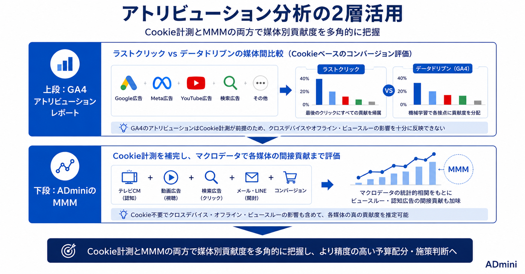 広告のマルチチャネルアトリビューション分析ガイド｜各媒体の貢献度を正しく評価して投資配分を最適化する方法