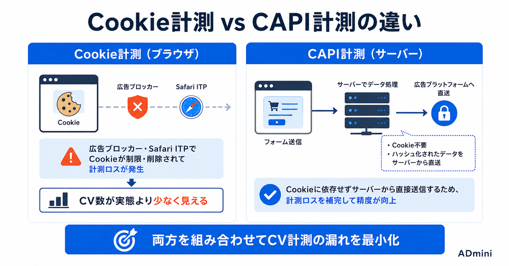 広告のコンバージョンAPI（CAPI）設定ガイド｜MetaのCAPI・GoogleのEnhanced Conversionsで計測精度を上げる方法