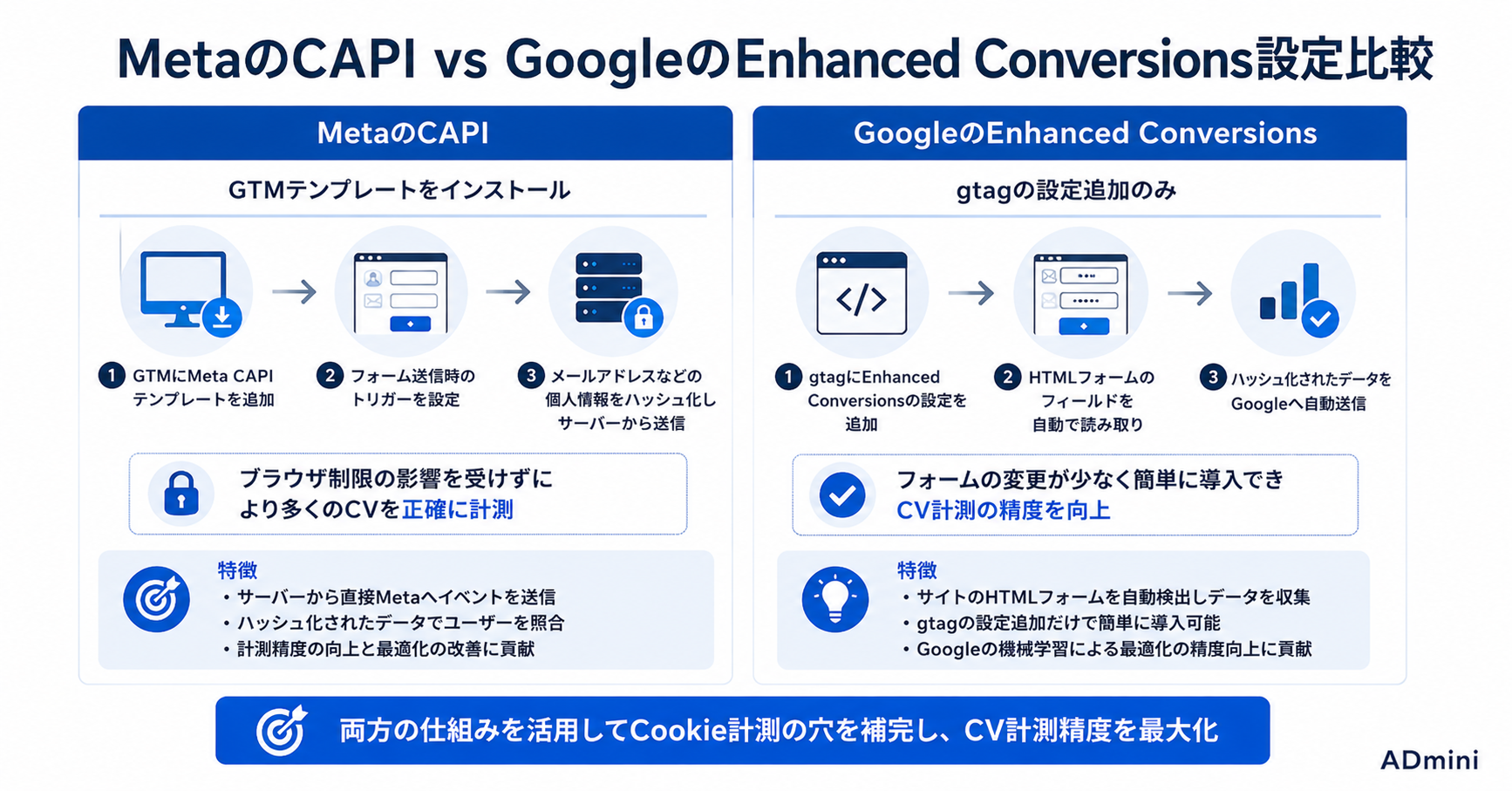 広告のコンバージョンAPI（CAPI）設定ガイド｜MetaのCAPI・GoogleのEnhanced Conversionsで計測精度を上げる方法