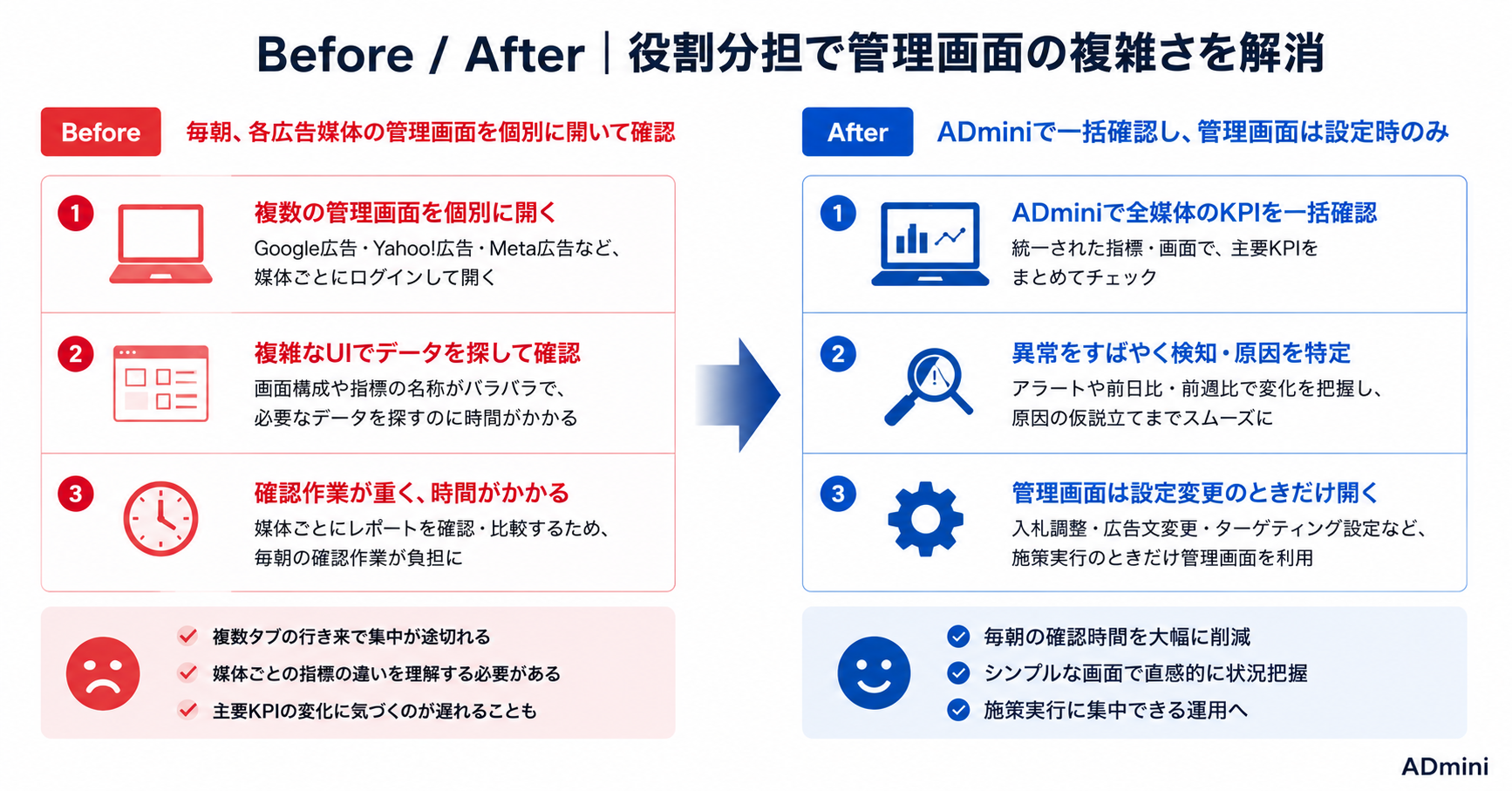 広告の管理画面が複雑で使いにくい問題を解決する方法｜ADminiで1画面に集約して確認作業を簡単にする手順