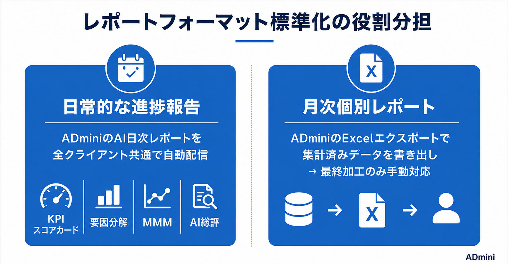 広告レポートのフォーマットをクライアントごとに作り直す問題を解決する方法｜ADminiで標準化する手順