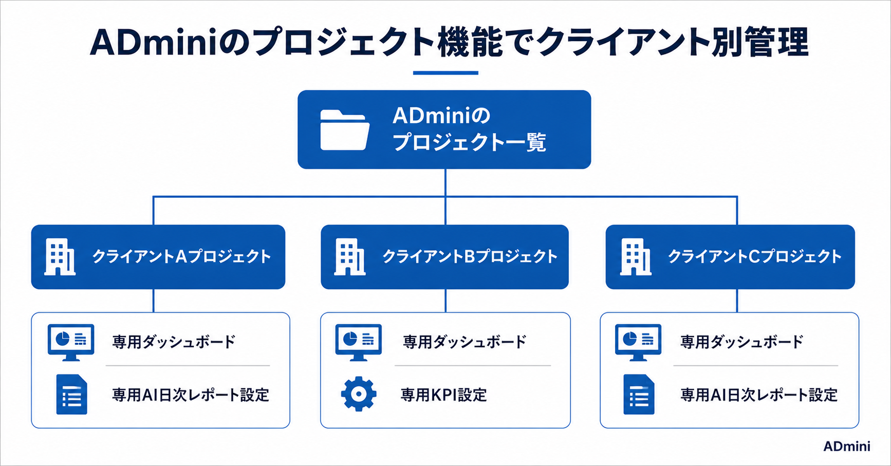 広告レポートのフォーマットをクライアントごとに作り直す問題を解決する方法｜ADminiで標準化する手順