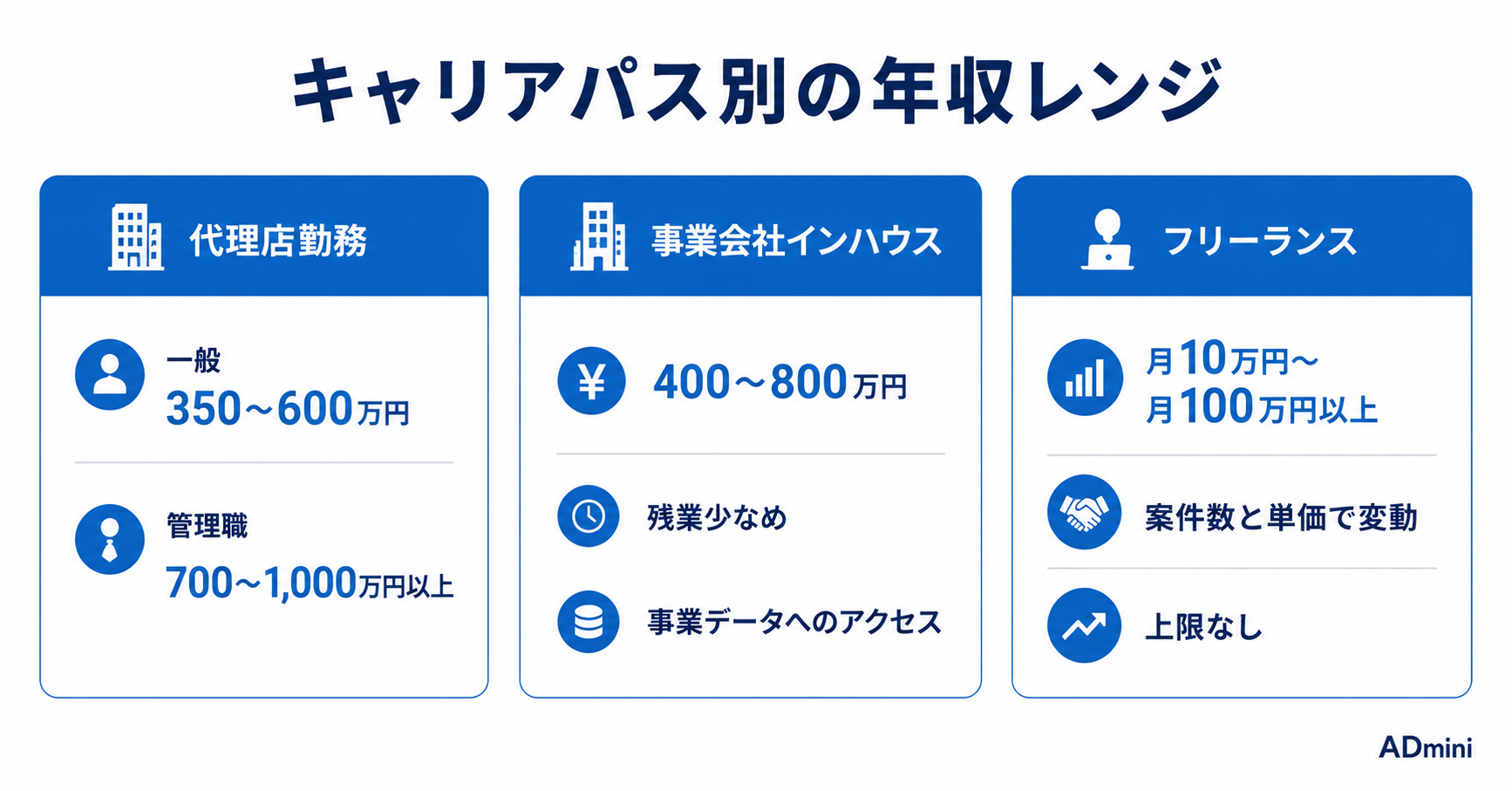 広告運用の年収とキャリアアップガイド｜フリーランス・インハウス・代理店の年収比較と収入を上げる方法