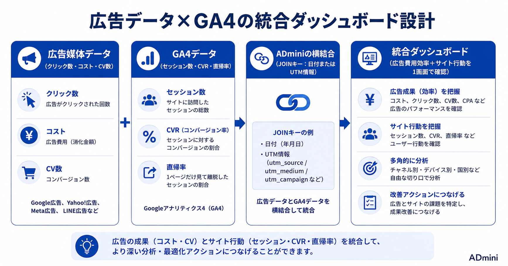 ADminiとGA4連携のカスタム設定ガイド｜ディメンションとメトリクスを自由に組み合わせてGA4データを活用する方法