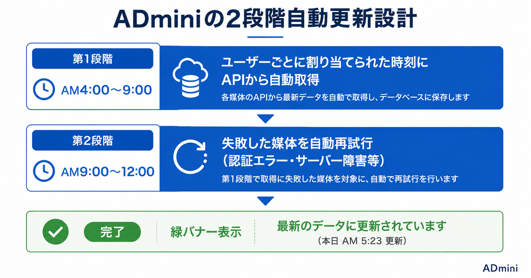 ADminiのデータ自動更新の仕組みガイド｜毎朝AM4〜9時の自動取得・失敗時の再試行設計と緑バナーの見方