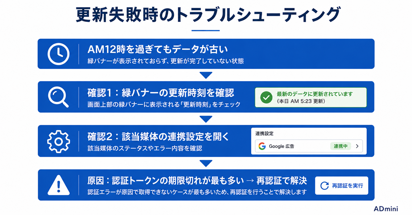 ADminiのデータ自動更新の仕組みガイド｜毎朝AM4〜9時の自動取得・失敗時の再試行設計と緑バナーの見方