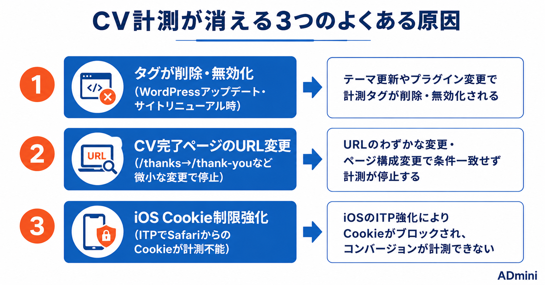 広告のコンバージョン計測が消えた・壊れた場合の復旧方法｜原因の特定と計測設定を確認して修復する手順