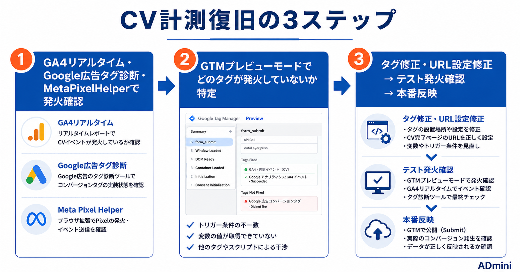 広告のコンバージョン計測が消えた・壊れた場合の復旧方法｜原因の特定と計測設定を確認して修復する手順
