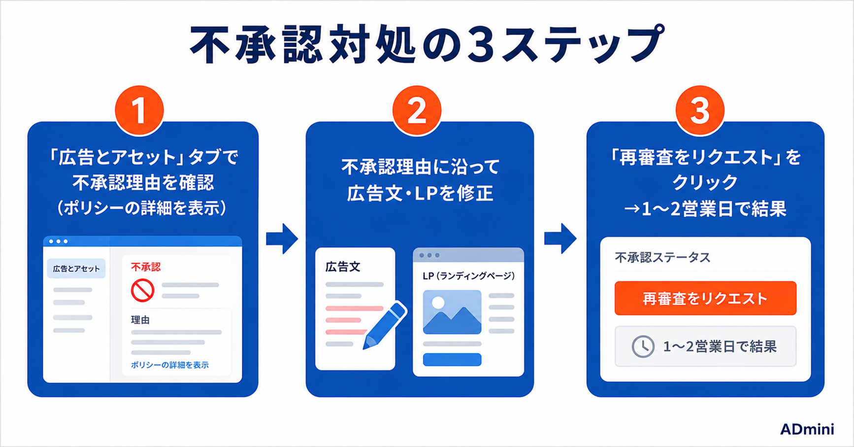 広告の審査不承認の原因と対処方法ガイド｜よくある不承認の理由と修正して再審査を通す実践手順