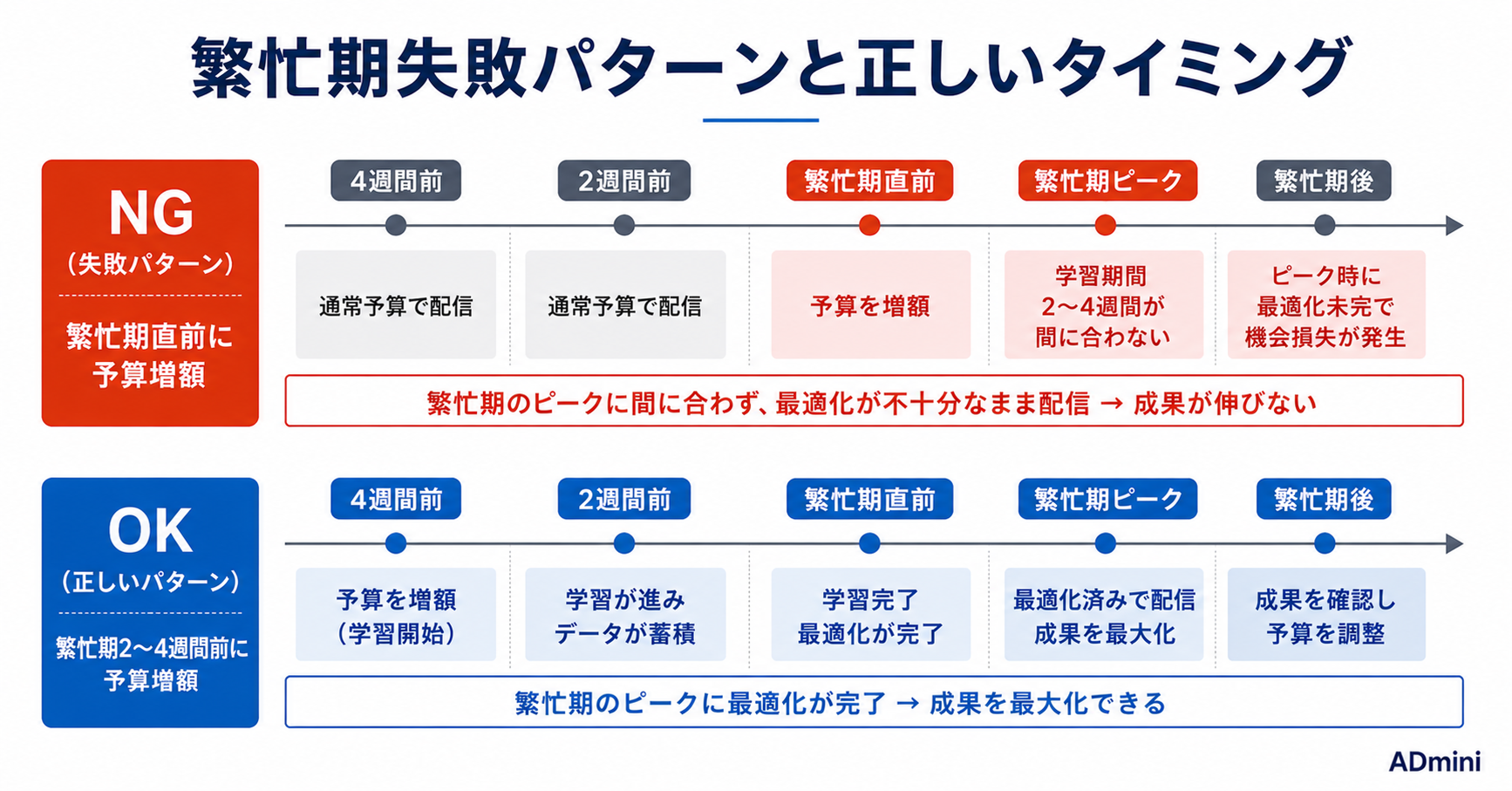 広告の季節変動と需要変化への対応ガイド｜繁忙期・閑散期に合わせたキャンペーン調整と予算最適化の方法