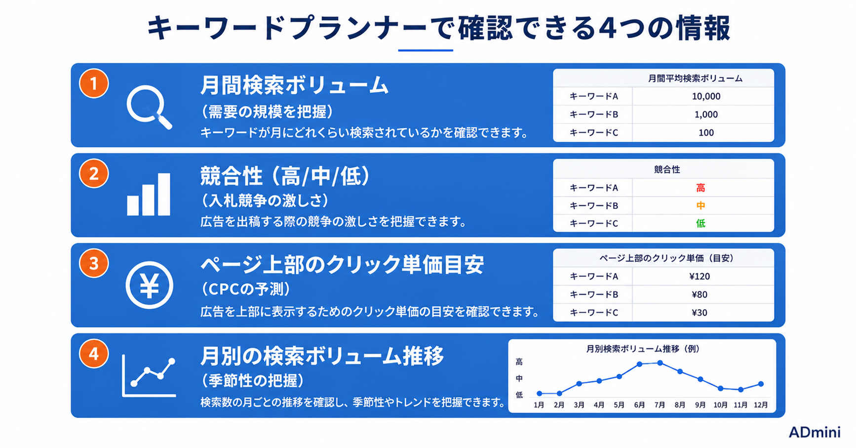 Google広告のキーワードプランナー活用ガイド｜KW調査・競合性確認・検索ボリュームを広告運用に活かす実践方法