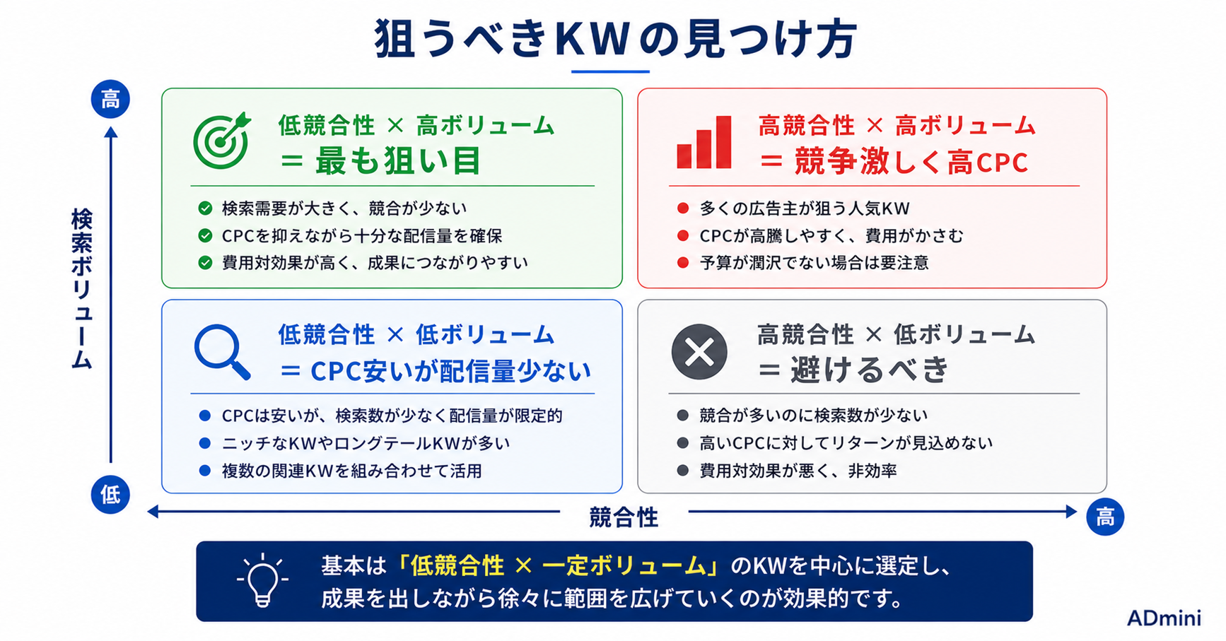 Google広告のキーワードプランナー活用ガイド｜KW調査・競合性確認・検索ボリュームを広告運用に活かす実践方法
