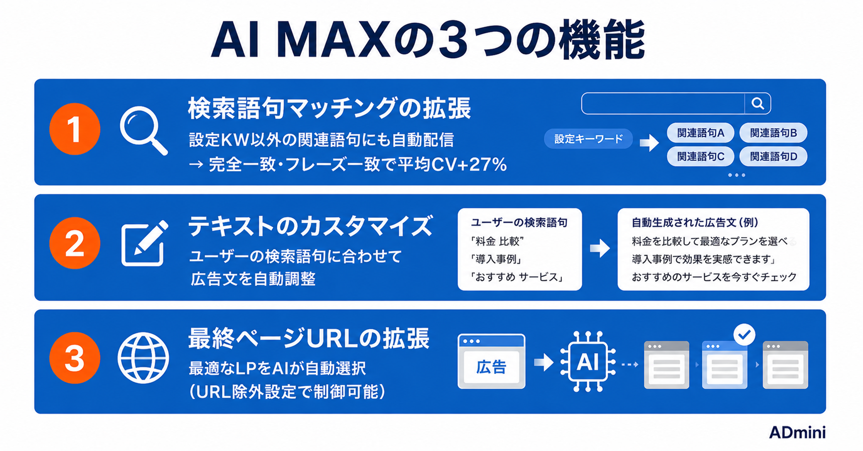 Google広告 AI MAX（AI最大化設定）2026年完全ガイド｜DSA移行・設定手順・除外設定で意図しない拡張を防ぐ方法