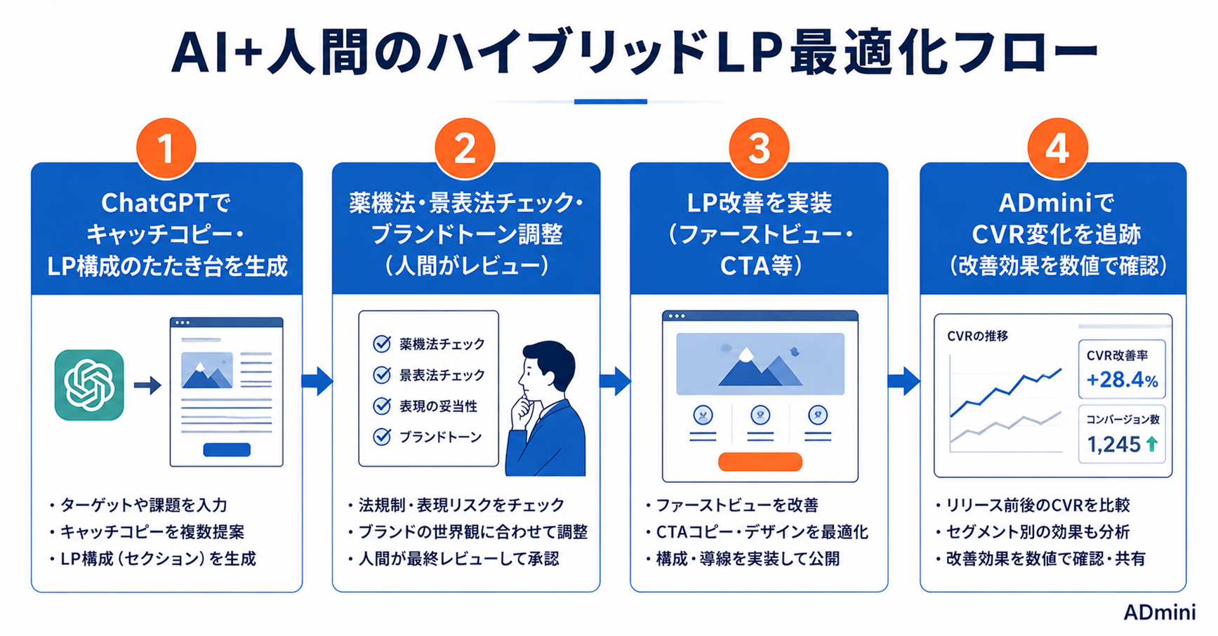 広告のランディングページをAIで最適化する方法｜ChatGPTを使ったLP作成・改善と効果測定の実践ガイド