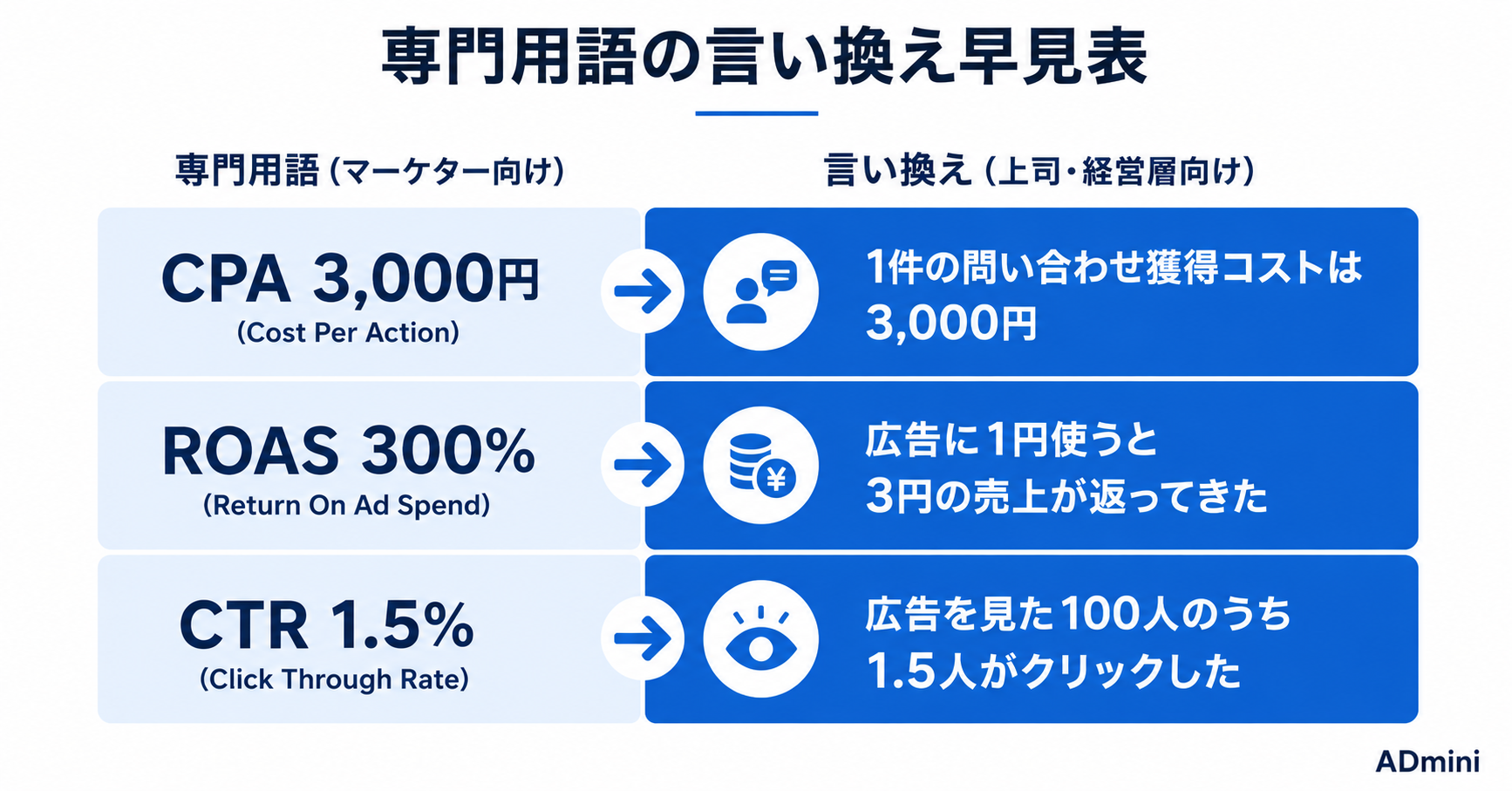 広告の成果を上司・経営層にわかりやすく説明できない問題の解決方法｜ADminiのAI日次レポートで非マーケターに伝わる報告をする手順