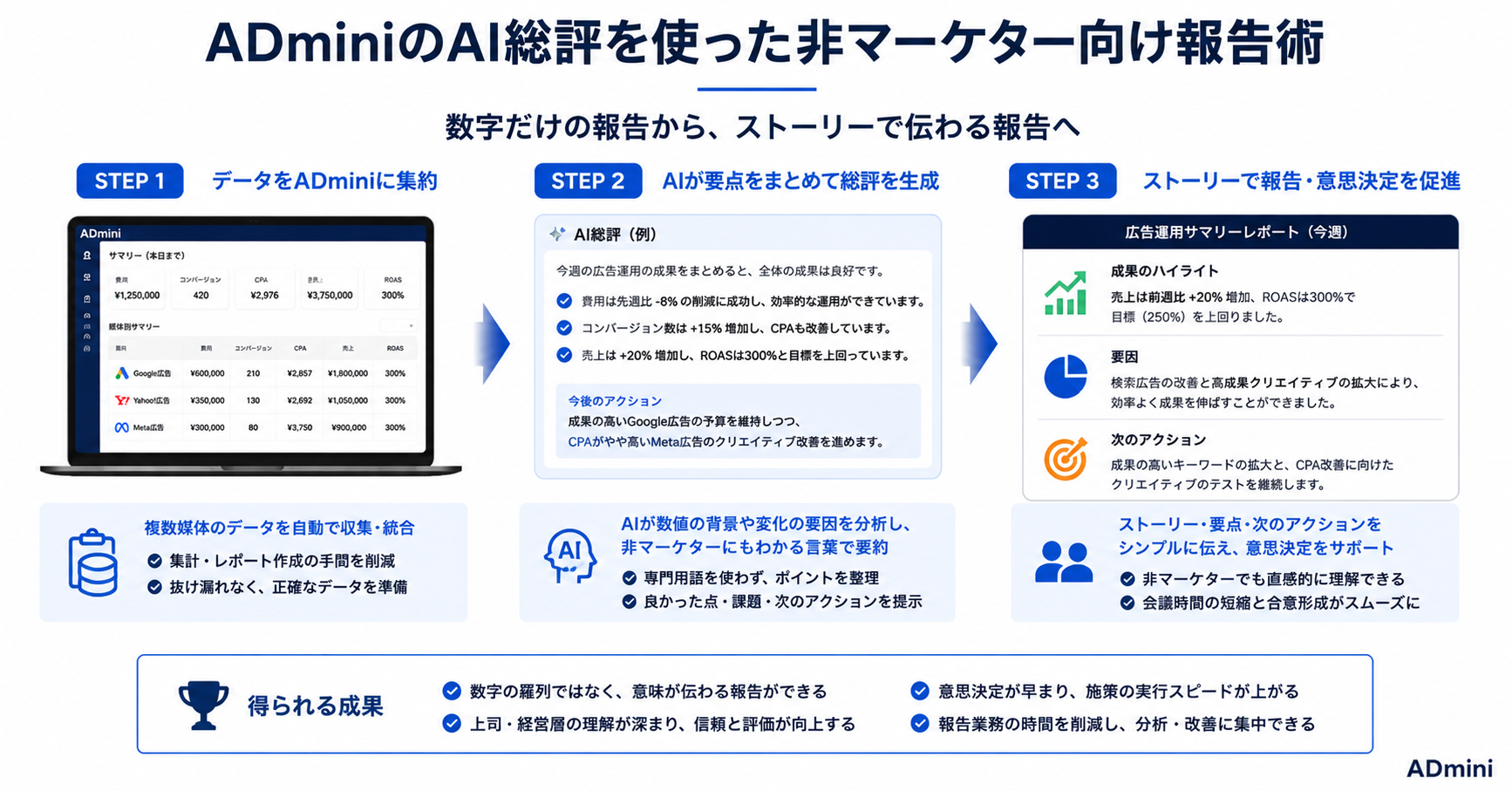 広告の成果を上司・経営層にわかりやすく説明できない問題の解決方法｜ADminiのAI日次レポートで非マーケターに伝わる報告をする手順