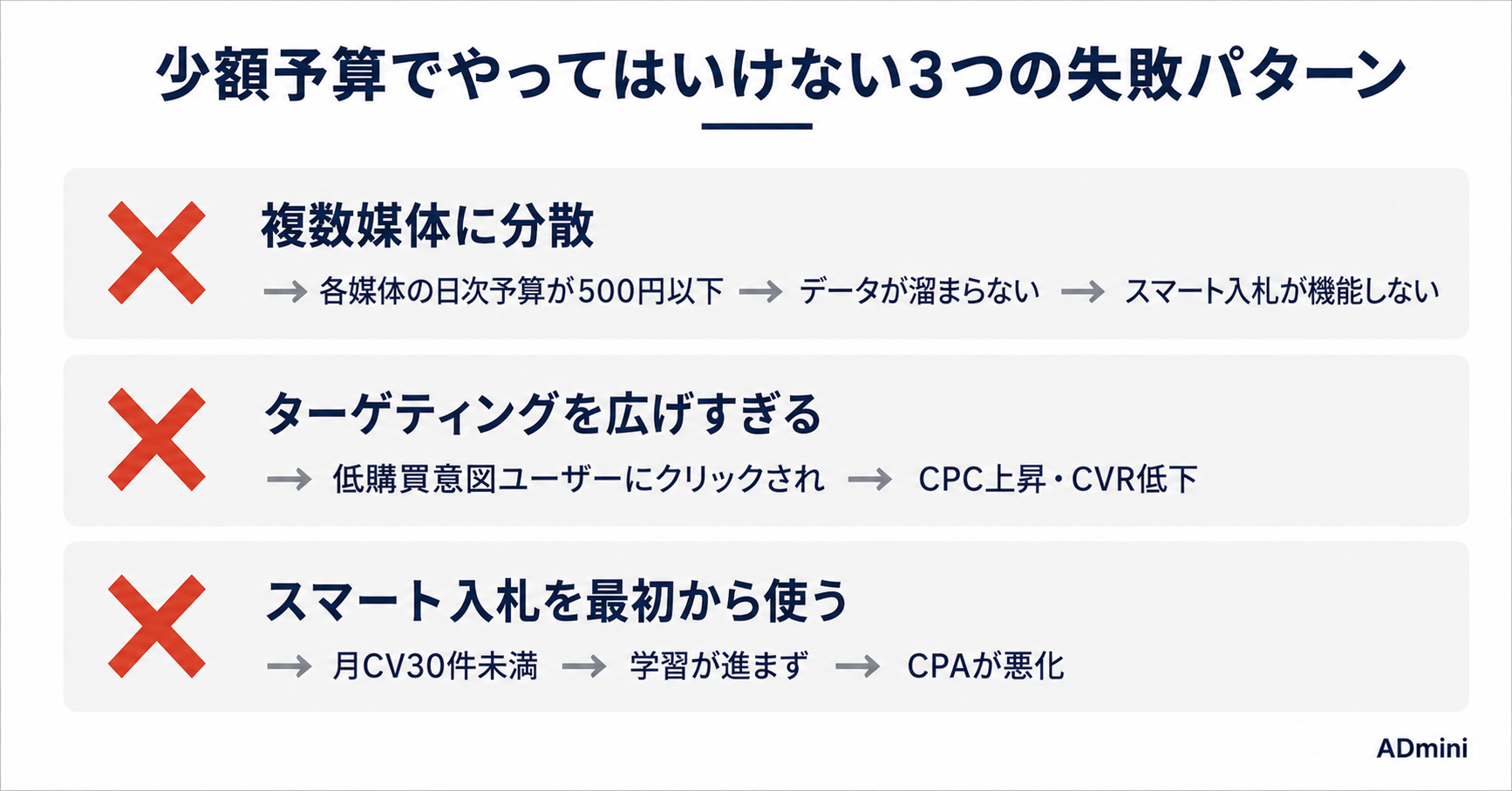 少額予算（月5万円以下）でも広告運用を効果的にする方法｜限られた予算で最大限の成果を出すための設計と最適化手順