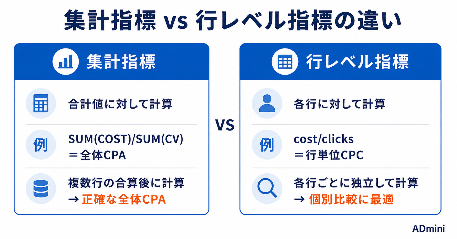 ADminiの集計指標と行レベル指標の違いガイド｜数式カラムの2種類を使い分けてCPA・CPCを正確に計算する方法