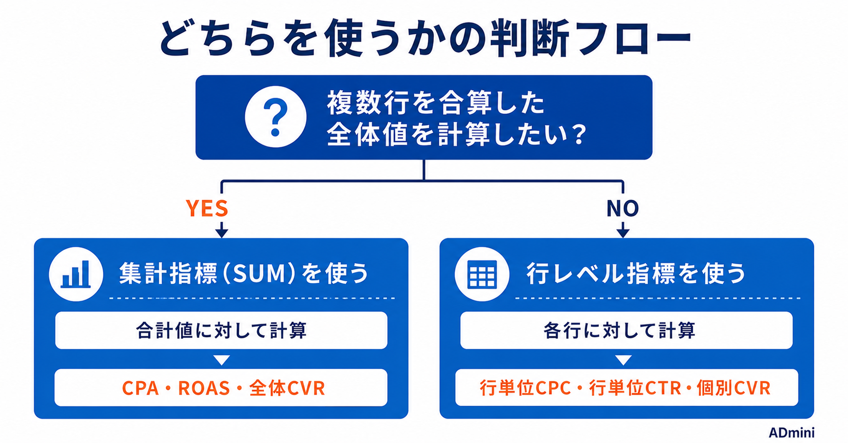 ADminiの集計指標と行レベル指標の違いガイド｜数式カラムの2種類を使い分けてCPA・CPCを正確に計算する方法