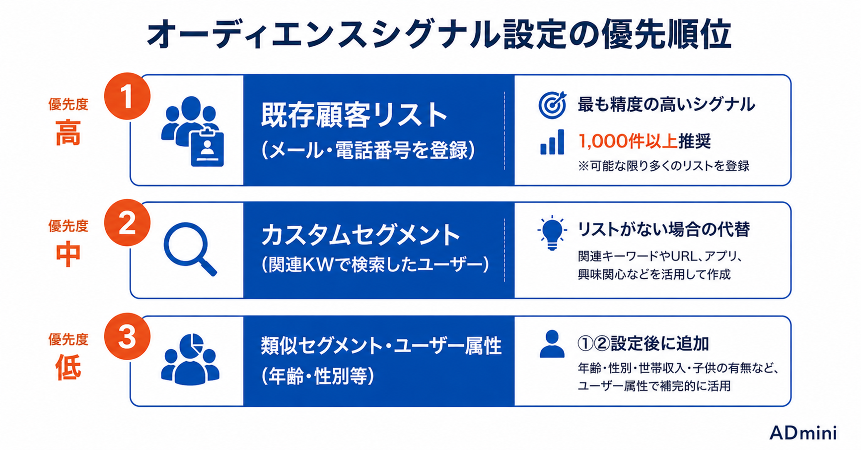 Google広告P-MAXのオーディエンスシグナル設定ガイド｜顧客リスト・カスタムセグメントでAIの学習を加速する方法