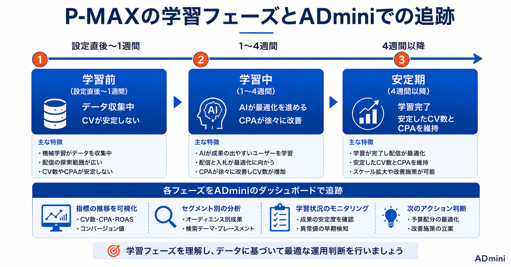 Google広告P-MAXのオーディエンスシグナル設定ガイド｜顧客リスト・カスタムセグメントでAIの学習を加速する方法