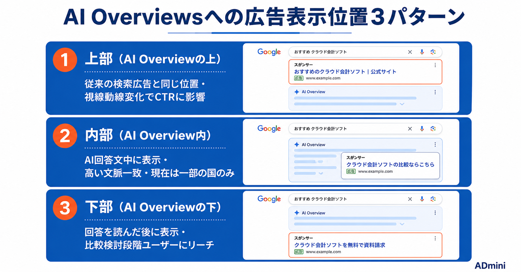 AI Overviews・AI Modeへの広告配信戦略2026年ガイド｜Google AI検索時代に広告露出を最大化する設定と対応方法
