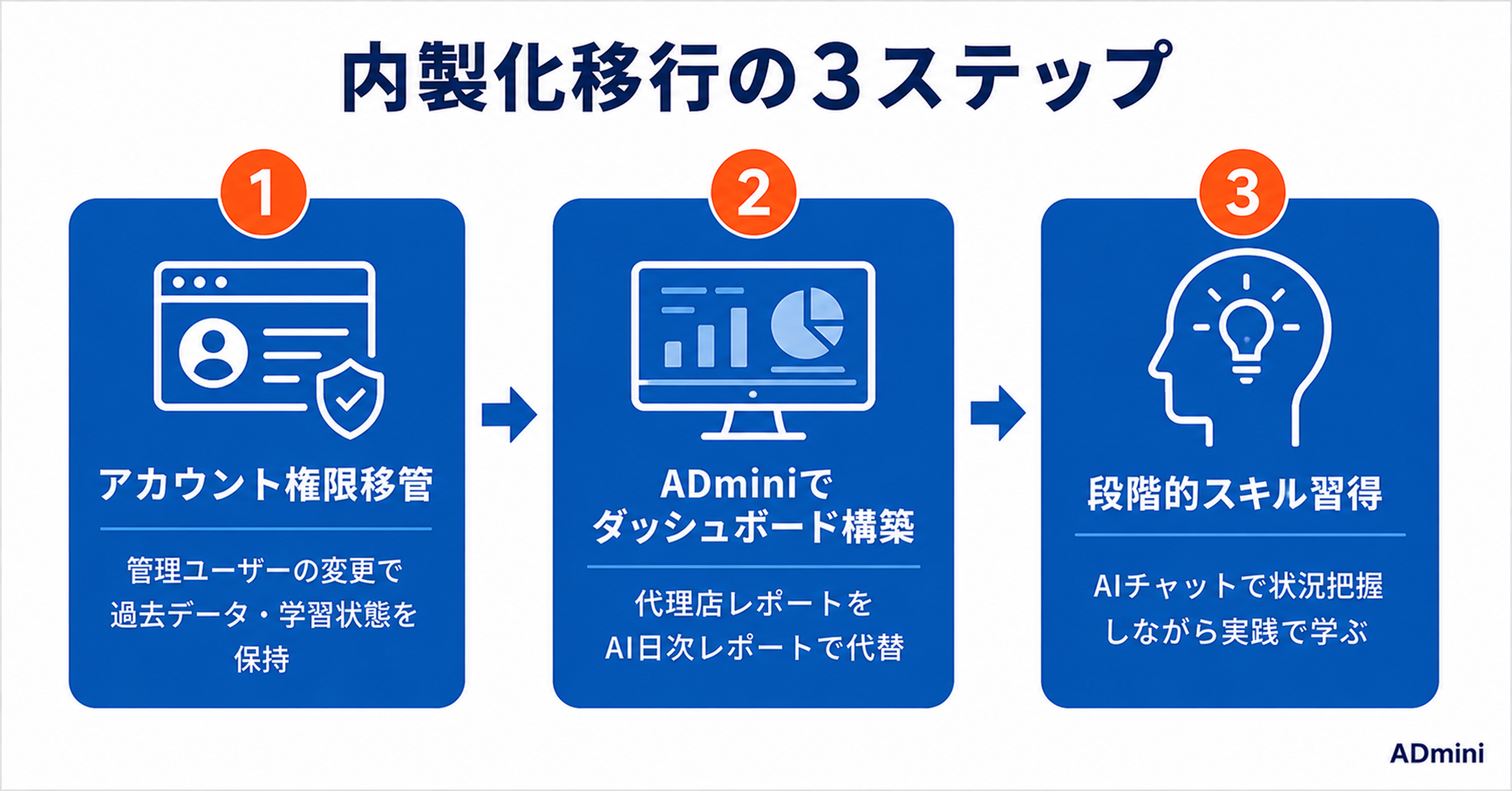 広告運用を代理店から内製化する方法ガイド｜コスト削減と意思決定スピードを上げるための移行手順とADmini活用