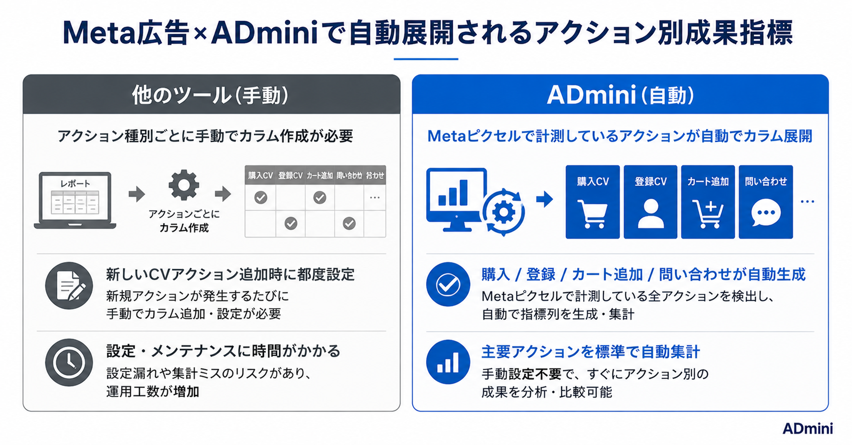 ADminiのMeta広告アクション別成果指標ガイド｜購入・登録・カート追加などが自動で列に展開される仕組みと活用方法