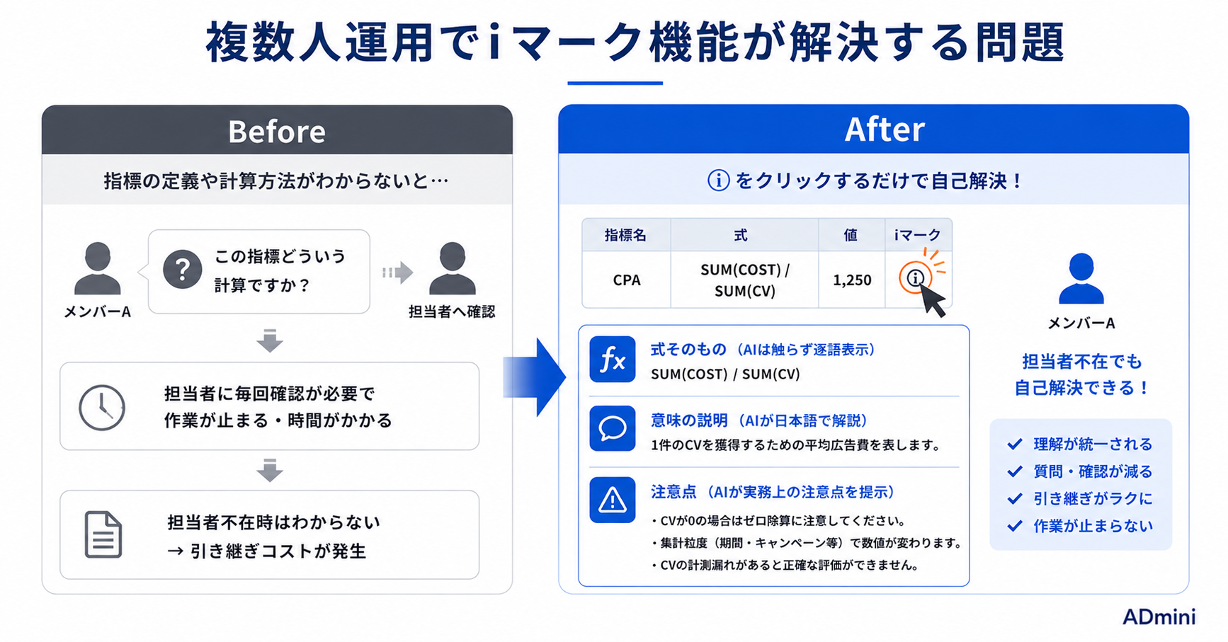 ADminiの数式の意味AI説明（iマーク）機能ガイド｜指標の定義・注意点をAIが自動解説してチームで使いやすくする方法