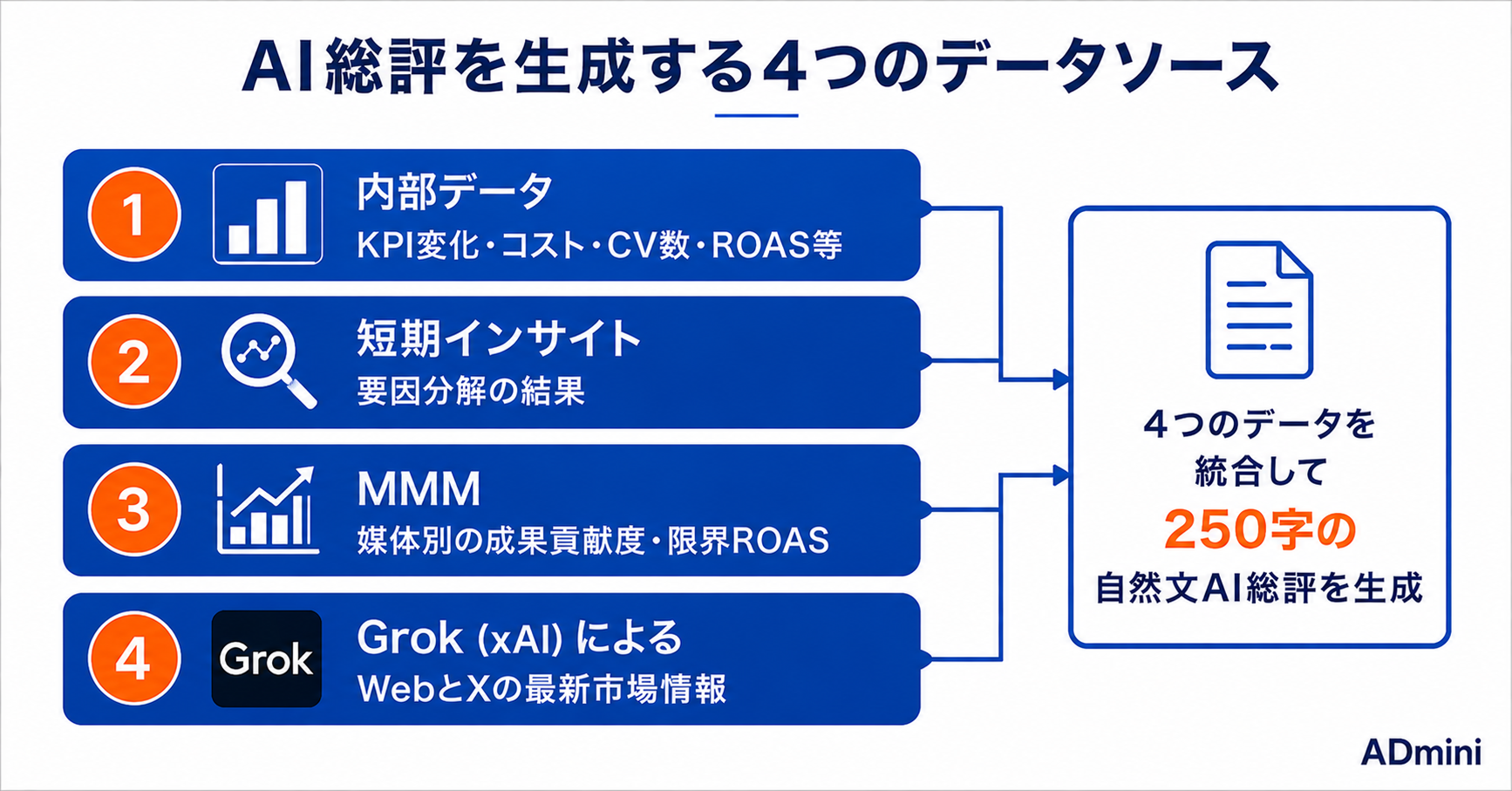 ADminiのAI総評（Grok）活用ガイド｜外部市場情報を統合した250字レポートの読み方と施策への活かし方