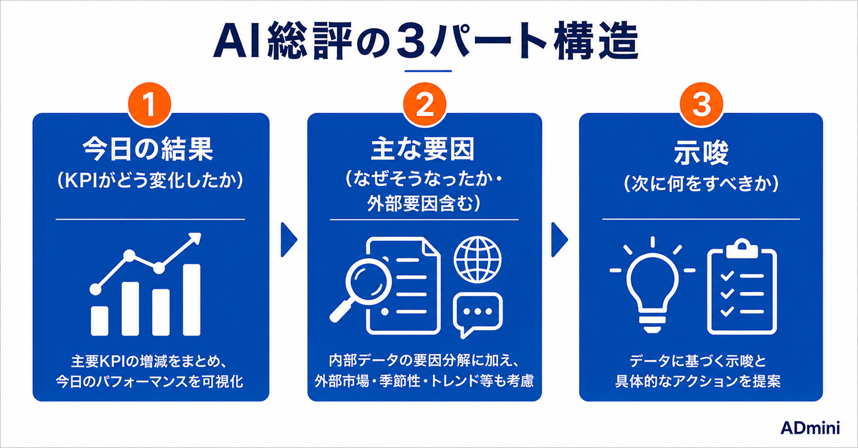 ADminiのAI総評（Grok）活用ガイド｜外部市場情報を統合した250字レポートの読み方と施策への活かし方