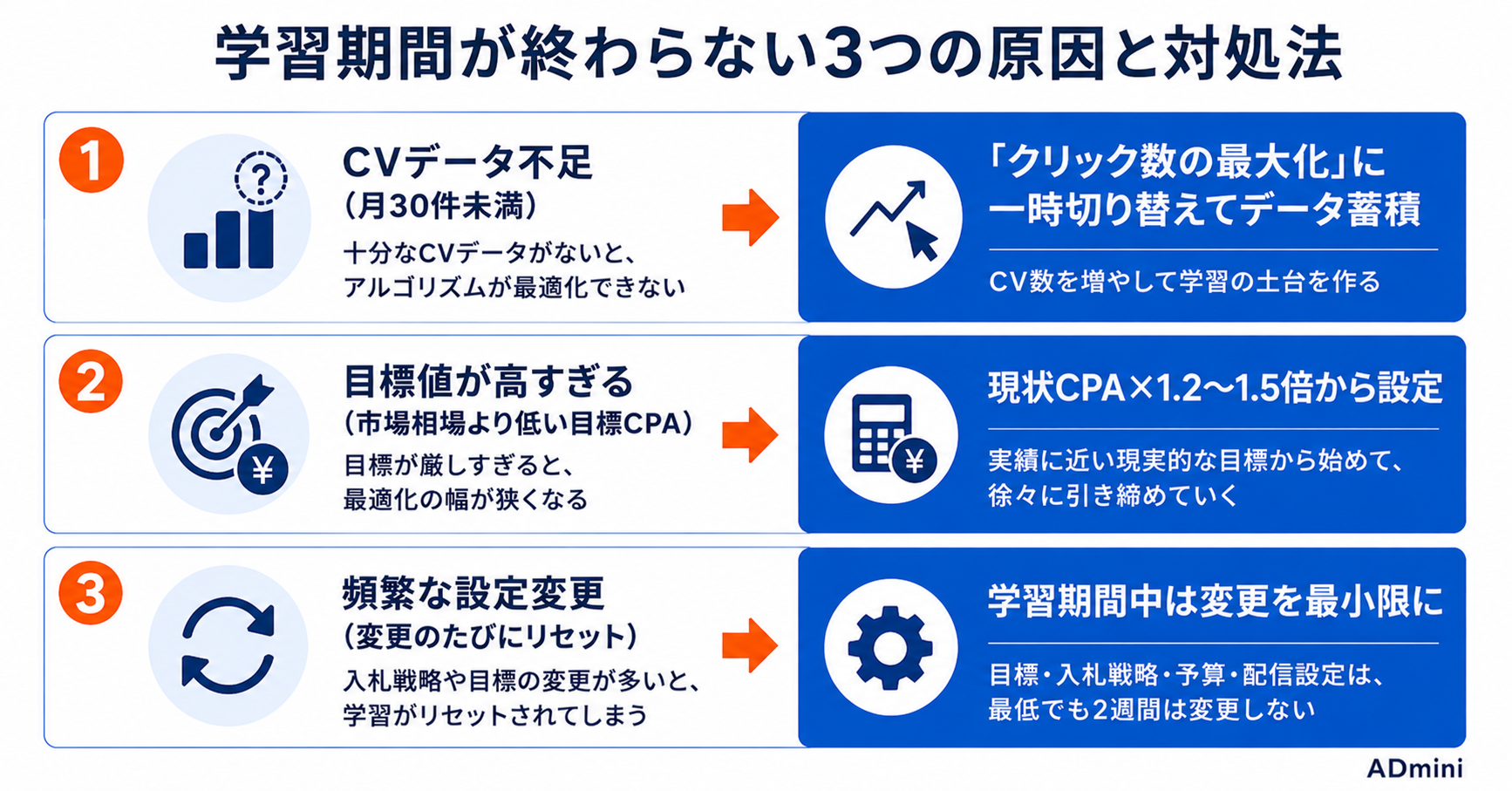 Google広告のスマート入札「学習期間」が終わらない・不安定な場合の原因と解決方法｜安定させるための実践手順