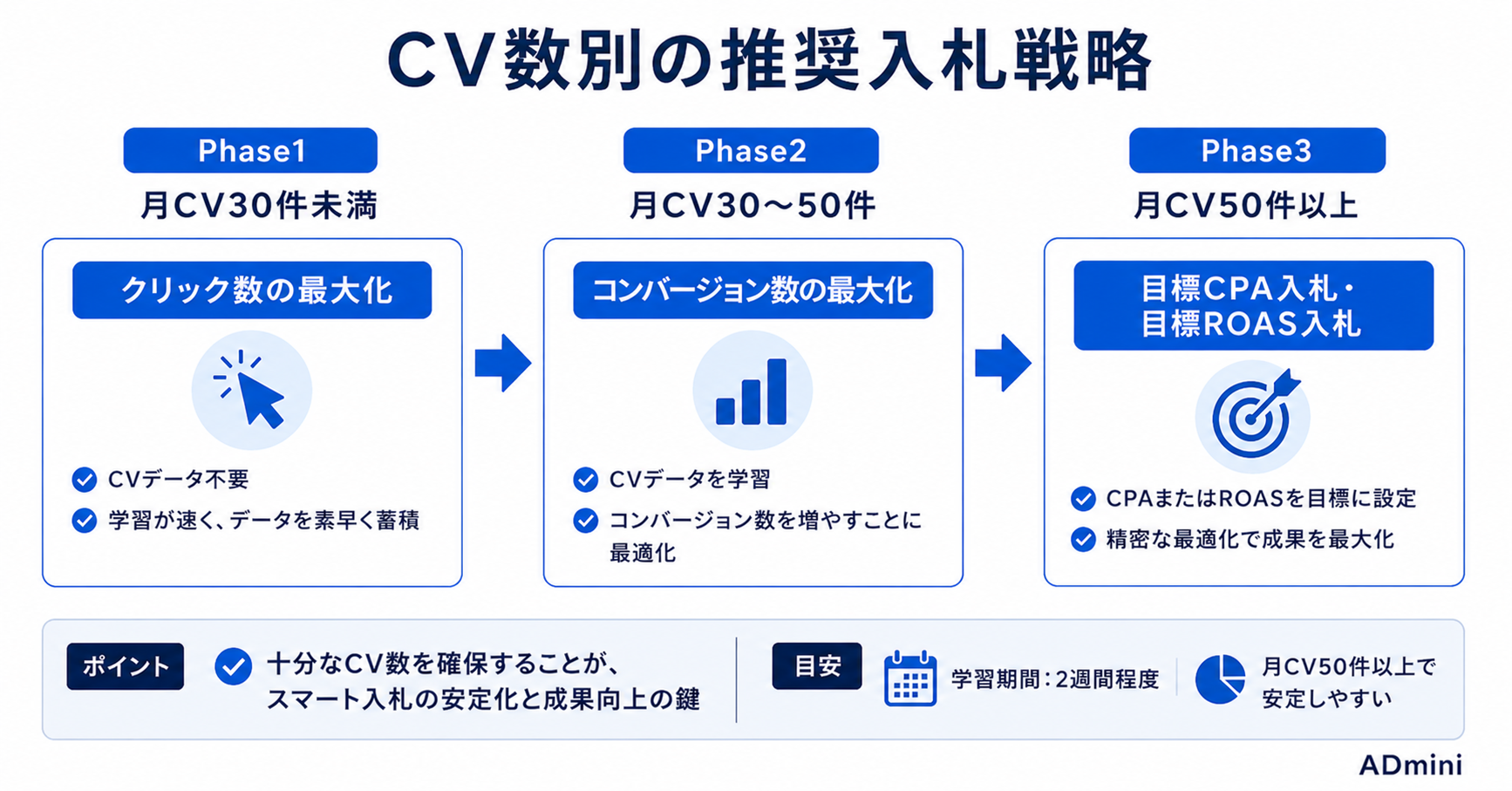 Google広告のスマート入札「学習期間」が終わらない・不安定な場合の原因と解決方法｜安定させるための実践手順