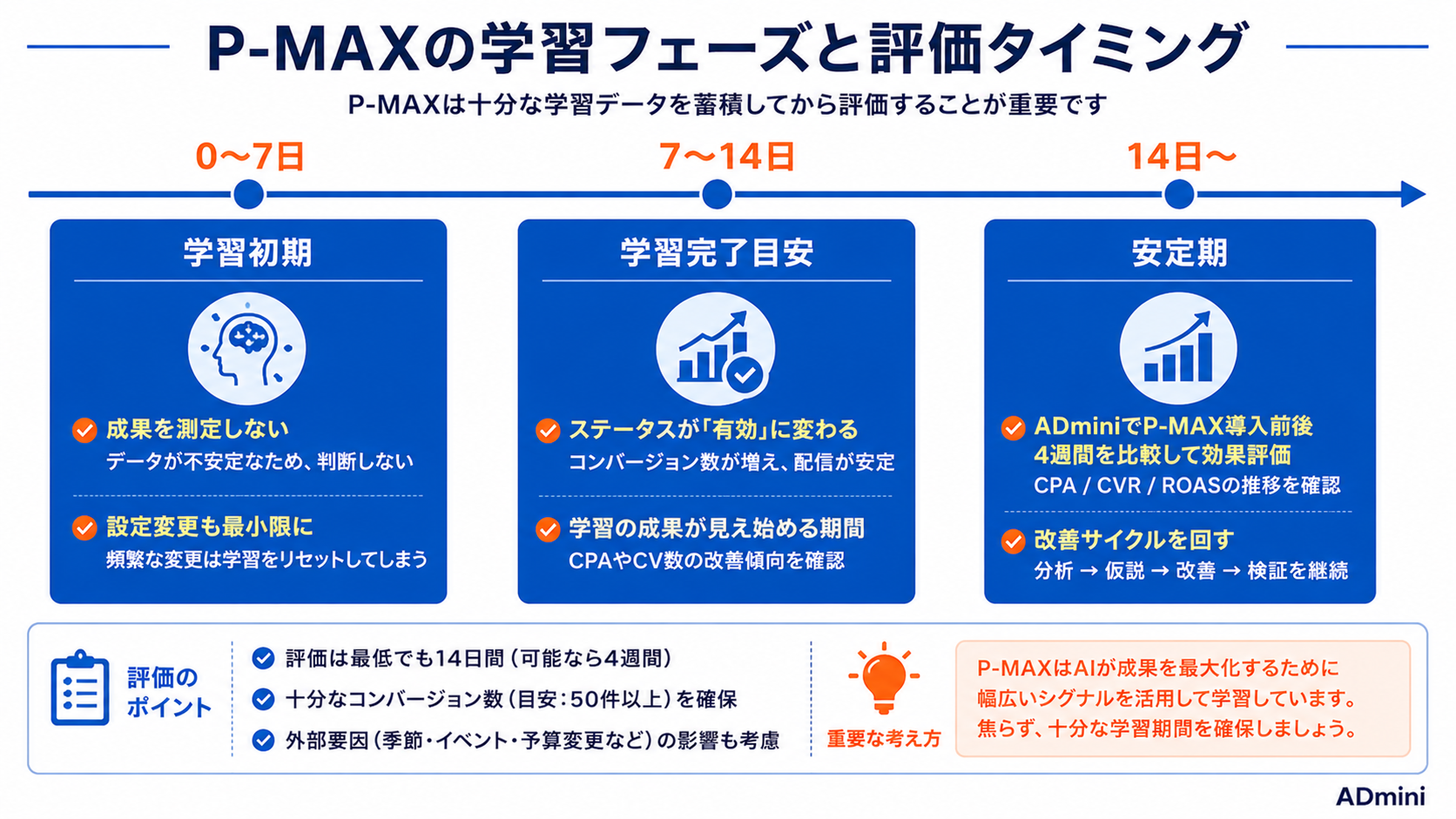 Google広告P-MAXで成果が出ない場合の原因特定と改善方法｜学習期間後も改善しない場合のトラブルシューティング