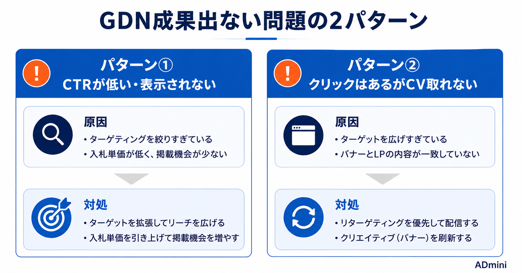 広告のディスプレイ広告（GDN）で成果が出ない場合の改善方法｜クリック率・コンバージョンが取れない原因と対処手順