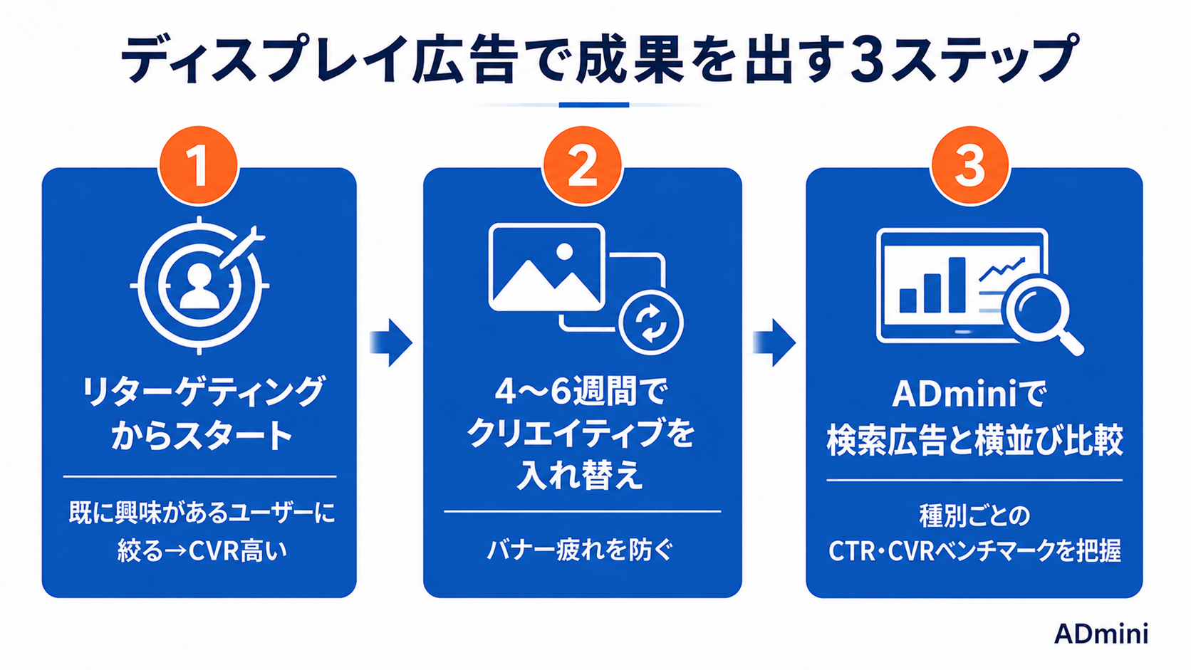 広告のディスプレイ広告（GDN）で成果が出ない場合の改善方法｜クリック率・コンバージョンが取れない原因と対処手順