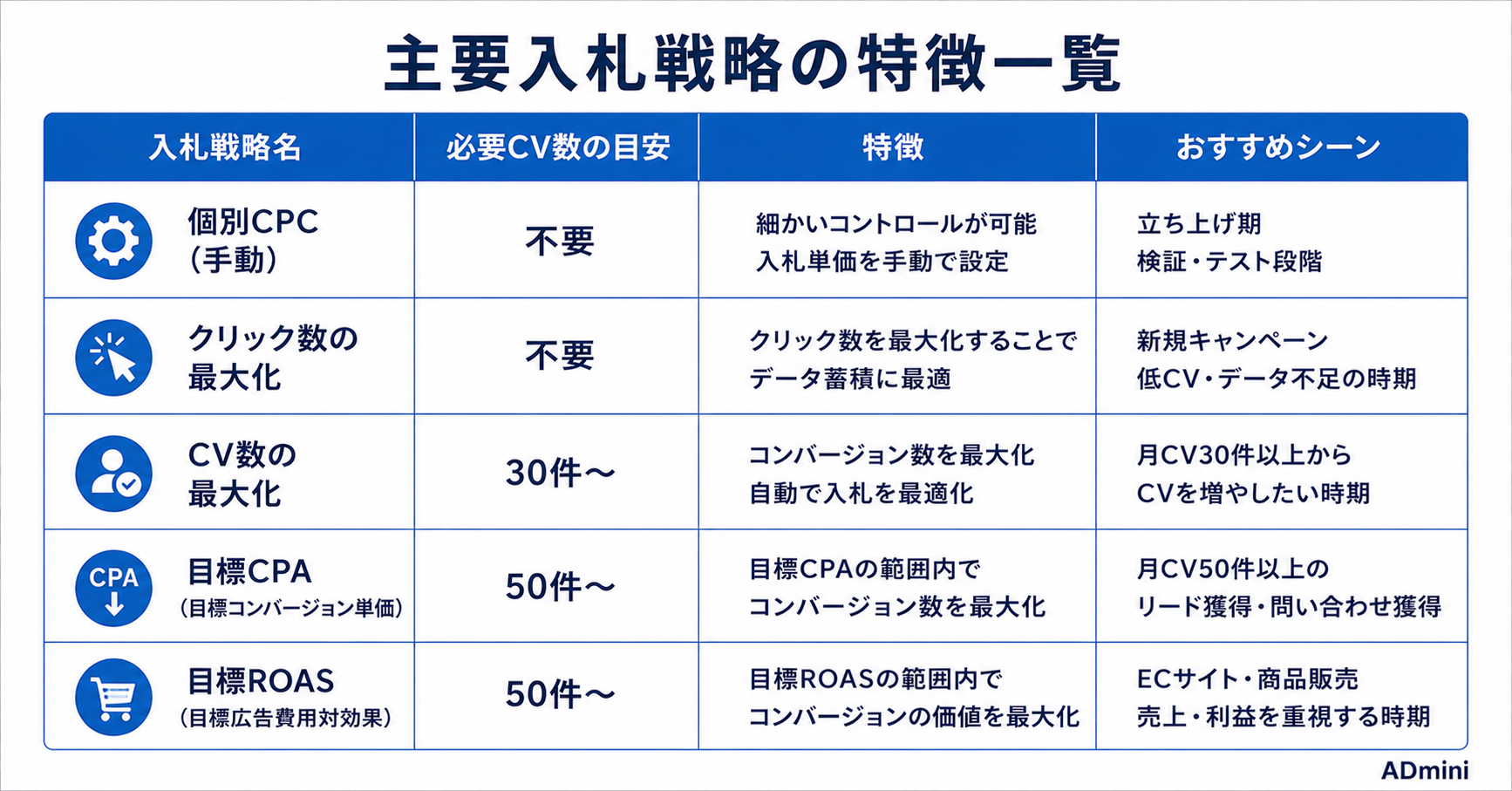 Google広告の入札戦略の種類と選び方ガイド｜スマート入札・手動入札の比較と状況別の選択基準