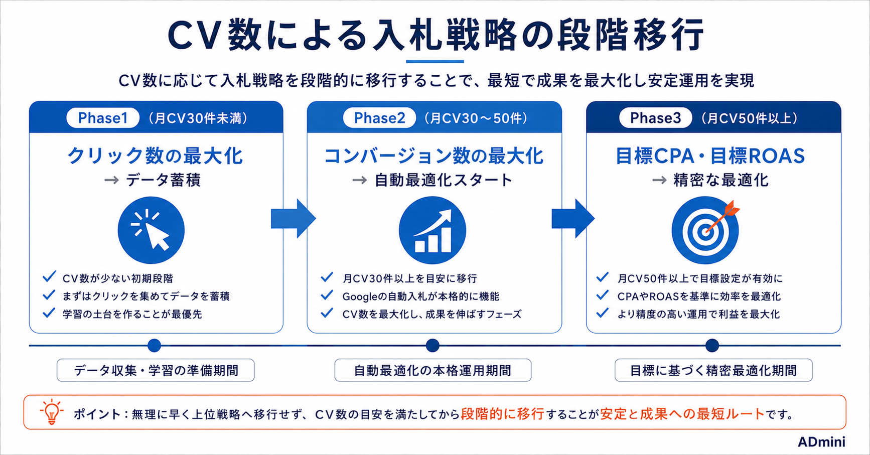 Google広告の入札戦略の種類と選び方ガイド｜スマート入札・手動入札の比較と状況別の選択基準