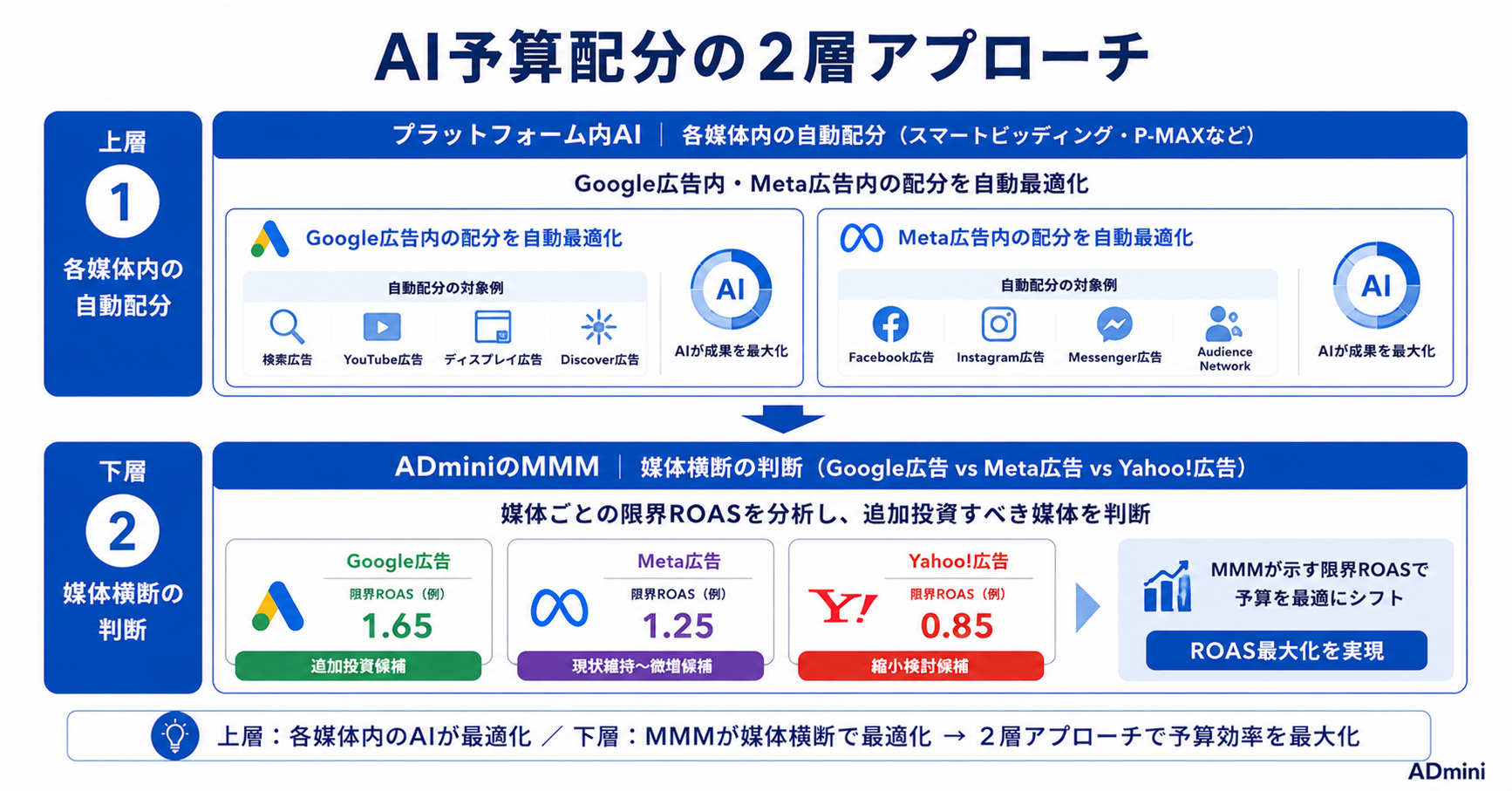 AI広告予算の自動配分と最適化2026年ガイド｜AIを使った媒体別予算配分の自動化とADminiのMMMで判断する方法
