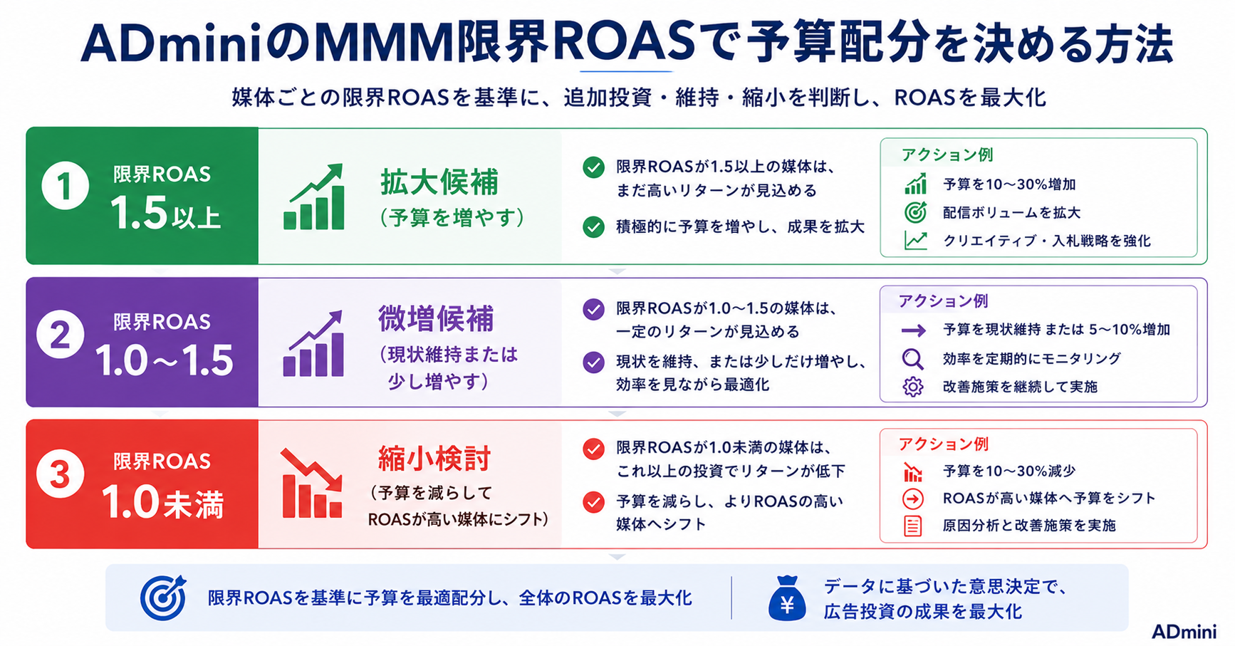 AI広告予算の自動配分と最適化2026年ガイド｜AIを使った媒体別予算配分の自動化とADminiのMMMで判断する方法