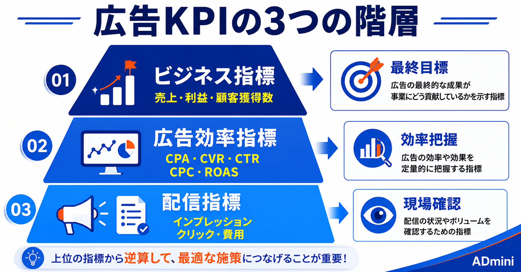 広告の効果測定で何を見ればいいかわからない問題の解決方法｜KPIの選び方と優先順位・ADminiで一元管理する手順