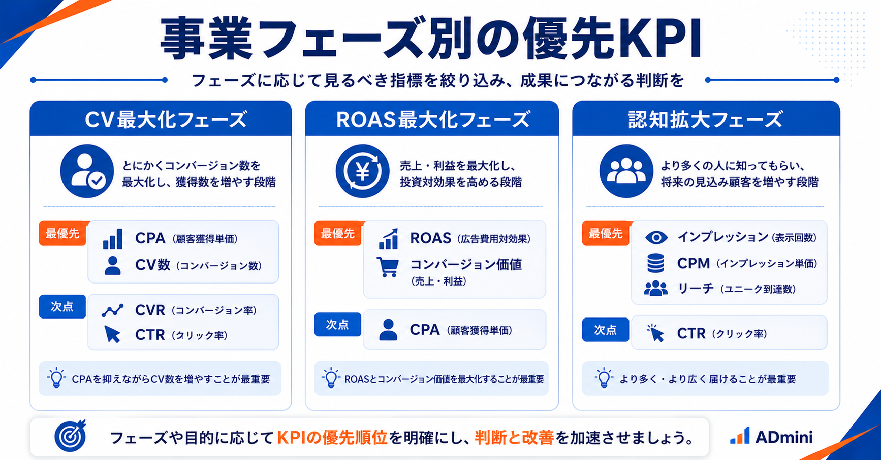 広告の効果測定で何を見ればいいかわからない問題の解決方法｜KPIの選び方と優先順位・ADminiで一元管理する手順