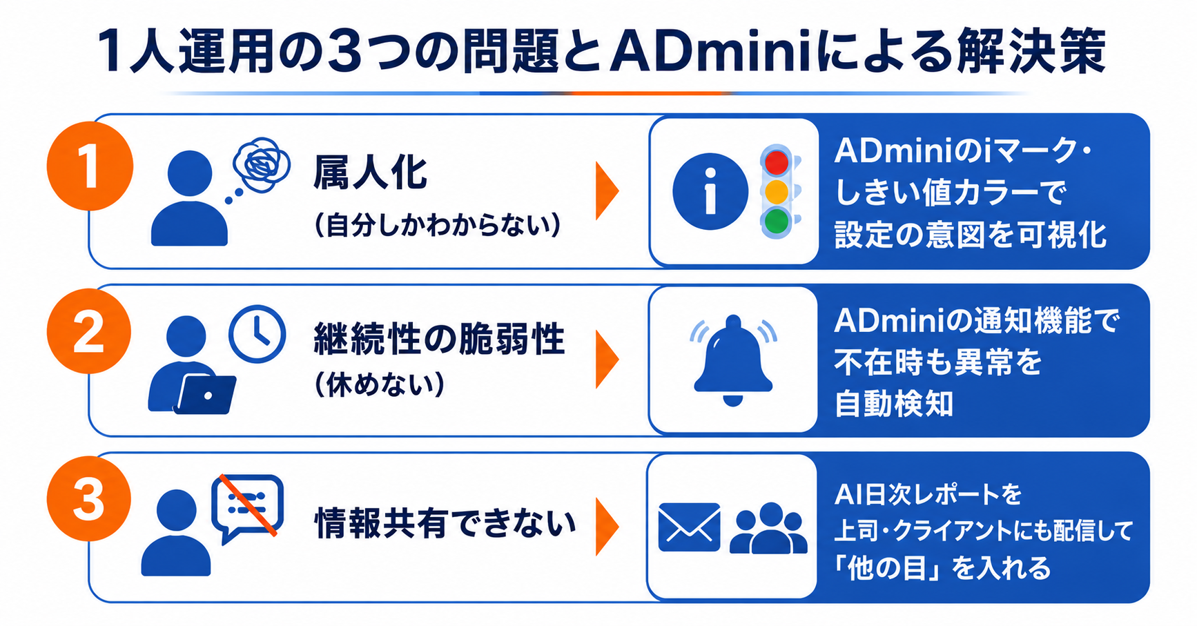 広告運用を1人で担当する孤独感と属人化の問題を解決する方法｜ADminiで標準化と仕組み化を実現する実践方法