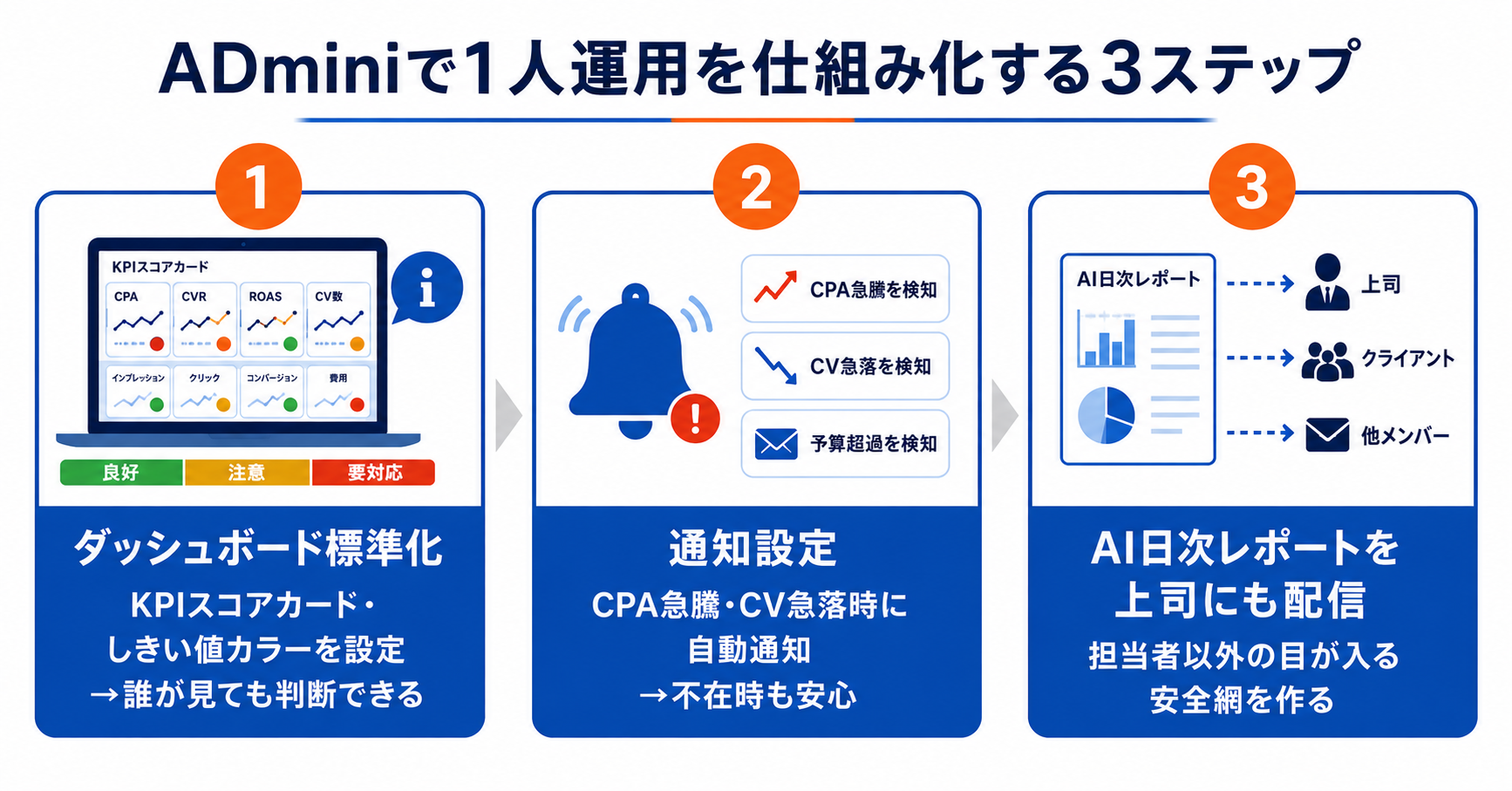 広告運用を1人で担当する孤独感と属人化の問題を解決する方法｜ADminiで標準化と仕組み化を実現する実践方法