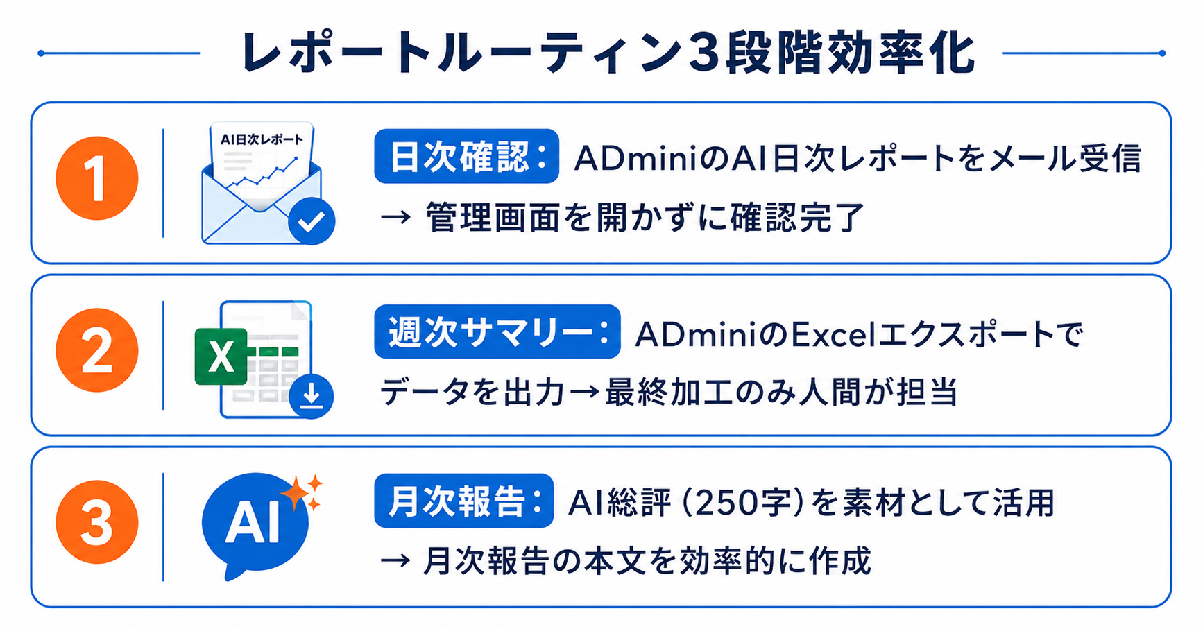 広告運用の週次・月次レポートルーティンを効率化する方法｜ADminiのAI日次レポートで日常確認作業を自動化する手順
