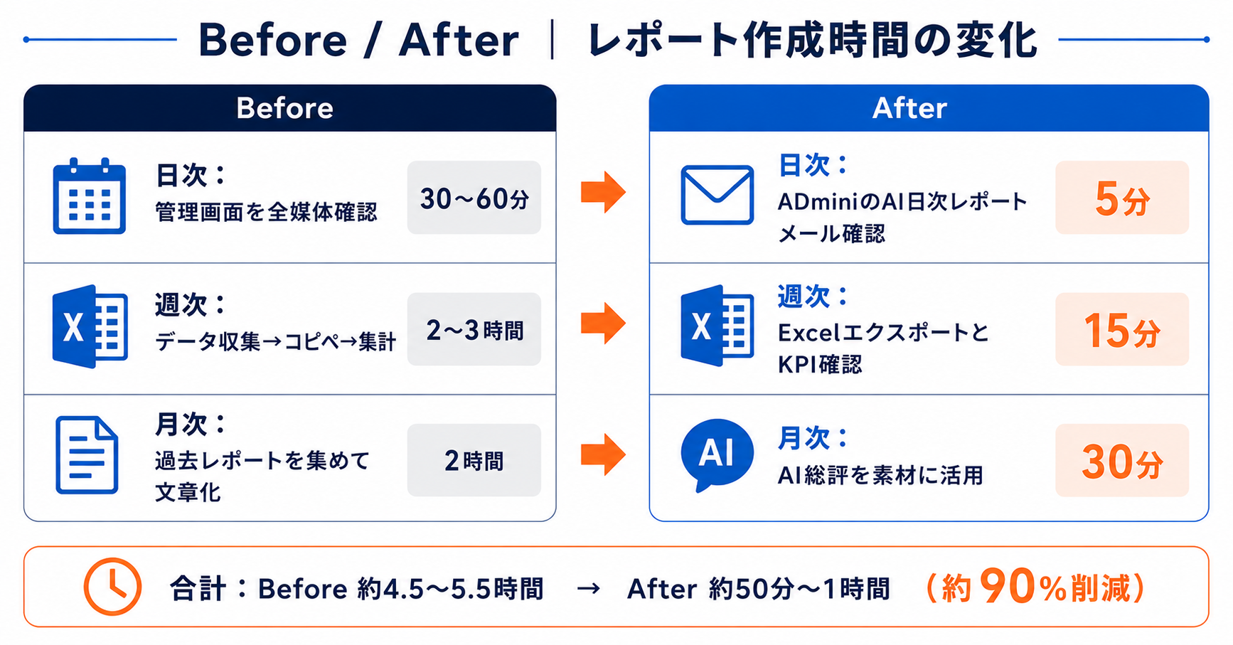 広告運用の週次・月次レポートルーティンを効率化する方法｜ADminiのAI日次レポートで日常確認作業を自動化する手順