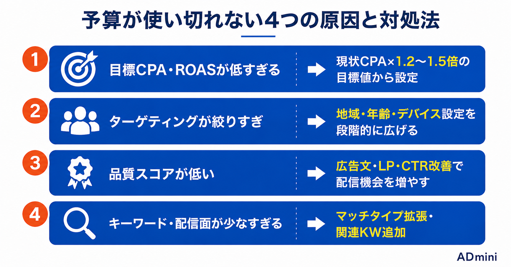 広告予算が使い切れない・残ってしまう原因と解決方法｜配信量を増やして予算効率を改善する実践手順